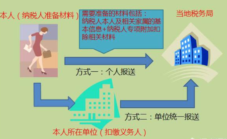 专项附加扣除两种申报方式，或年终奖的两种申报方式。