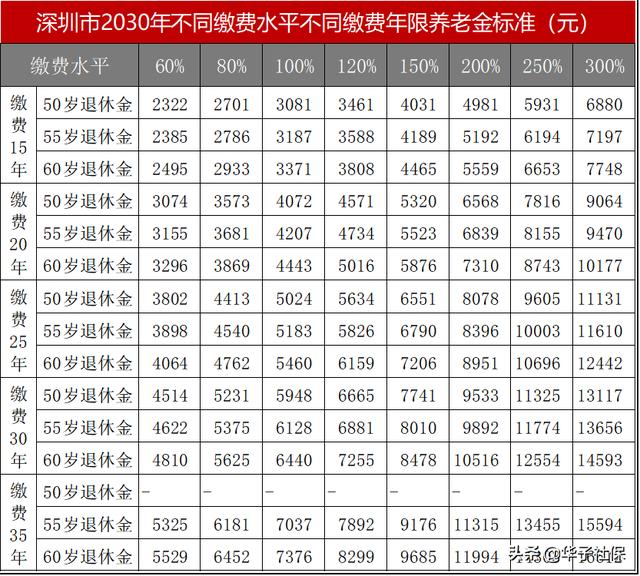 在深圳一档社保2030年退休能领多少退休金