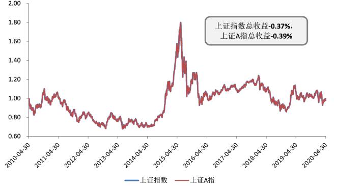 上证指数怎么算出来的