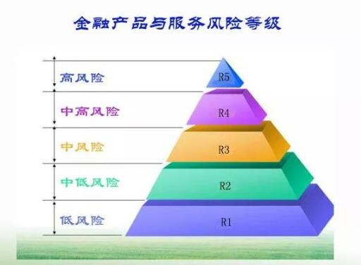 理财产品有风险吗，理财产品风险等级有哪些